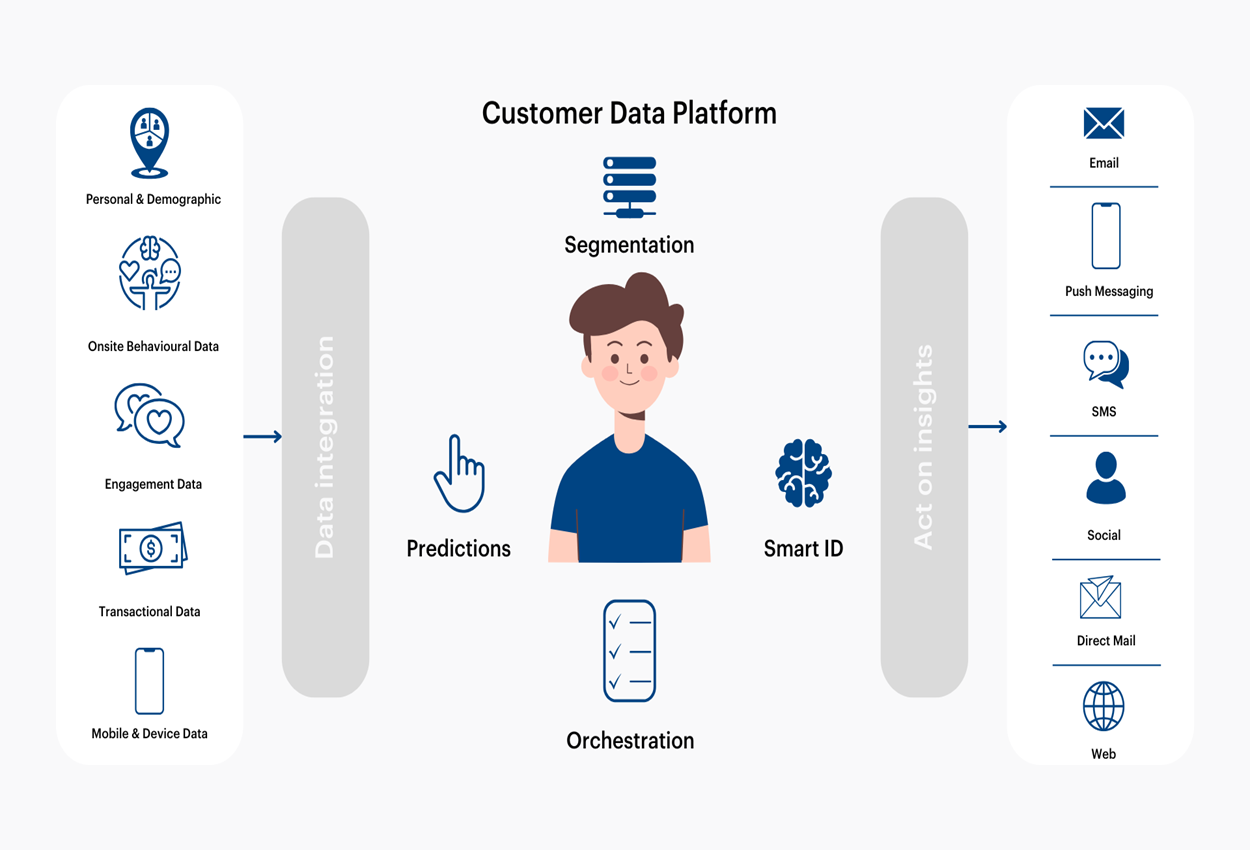 Customer data platform (CDP)